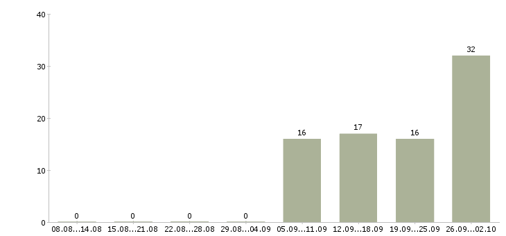 Работа менеджер с опытом работы в Белгороде - Число вакансий в Белгороде по специальности менеджер с опытом работы за 2 месяца