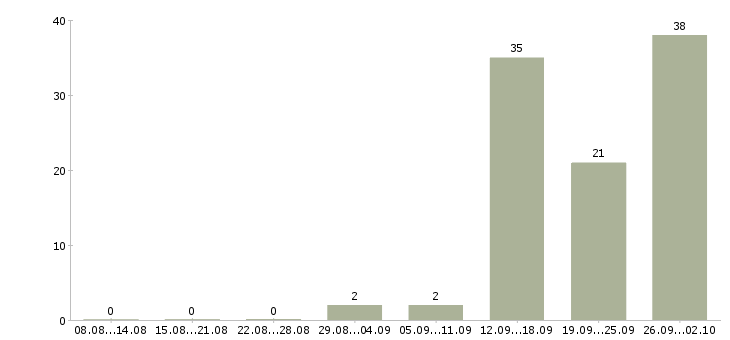 Работа подработка оплата день в день в Брянске - Число вакансий в Брянске по специальности подработка оплата день в день за 2 месяца