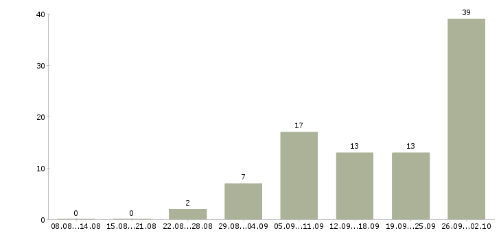 Работа для вас бесплатно в Владивостоке - Число вакансий в Владивостоке по специальности для вас бесплатно за 2 месяца