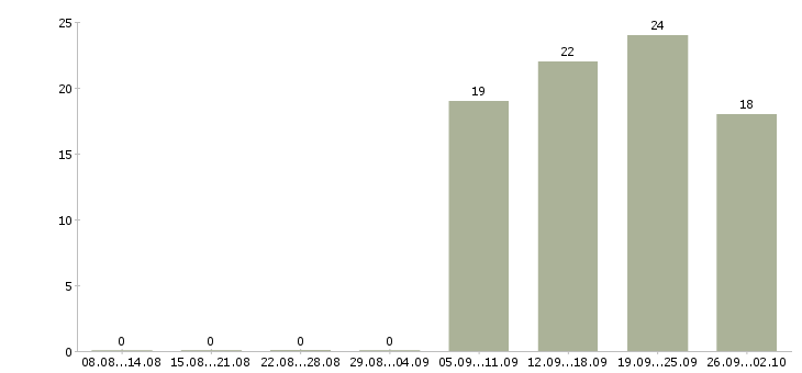 Работа работник производства в Владивостоке - Число вакансий в Владивостоке по специальности работник производства за 2 месяца