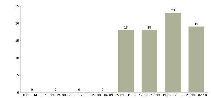 Работа специалист от и пк в Владивостоке - Число вакансий в Владивостоке по специальности специалист от и пк за 2 месяца