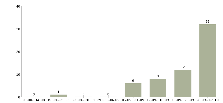 Работа менеджер по продажам сайтов в Владимире - Число вакансий в Владимире по специальности менеджер по продажам сайтов за 2 месяца