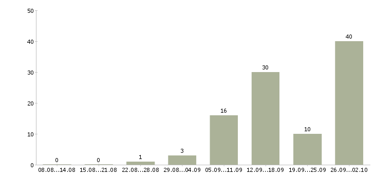 Работа сотрудник зала в Владимире - Число вакансий в Владимире по специальности сотрудник зала за 2 месяца