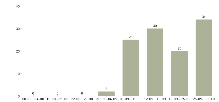 Работа директор магазинов в Волгограде - Число вакансий в Волгограде по специальности директор магазинов за 2 месяца