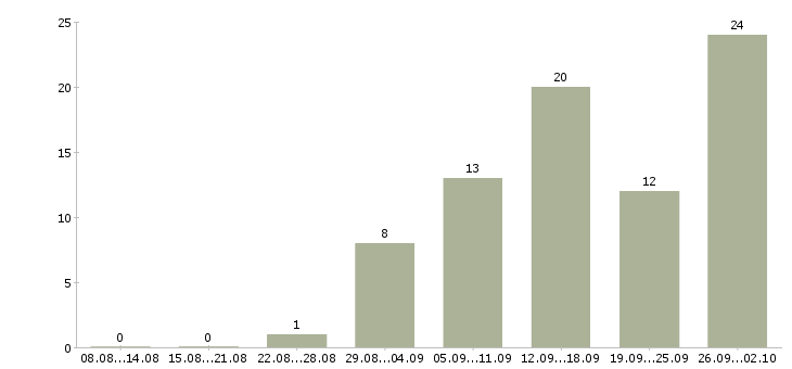 Работа интернет администратор в Волгограде - Число вакансий в Волгограде по специальности интернет администратор за 2 месяца