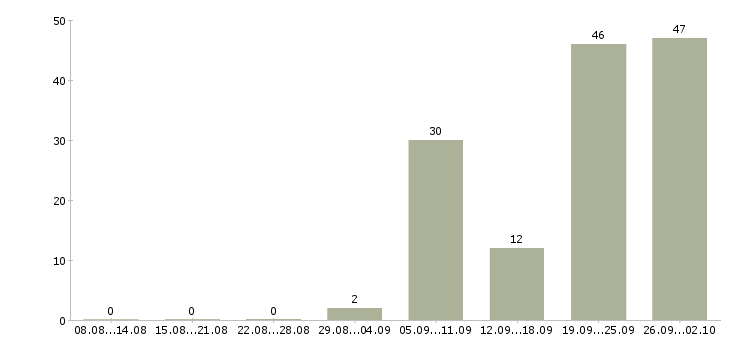 Работа токаря в Волгограде - Число вакансий в Волгограде по специальности токаря за 2 месяца