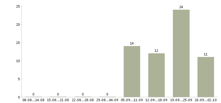 Работа подработка на неполный день в Воронеже - Число вакансий в Воронеже по специальности подработка на неполный день за 2 месяца