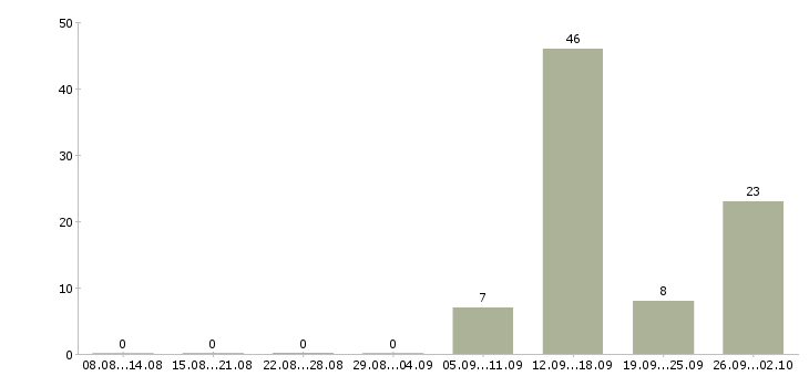 Работа грузчики вахта в Екатеринбурге - Число вакансий в Екатеринбурге по специальности грузчики вахта за 2 месяца