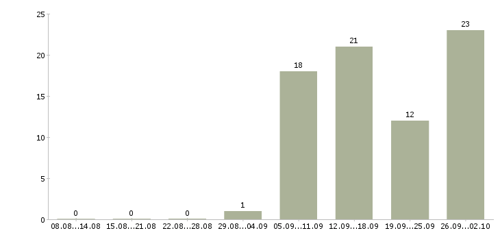 Работа другое в Зеленограде - Число вакансий в Зеленограде по специальности другое за 2 месяца
