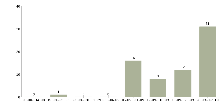 Работа вахта с проживанием и питанием в Ижевске - Число вакансий в Ижевске по специальности вахта с проживанием и питанием за 2 месяца