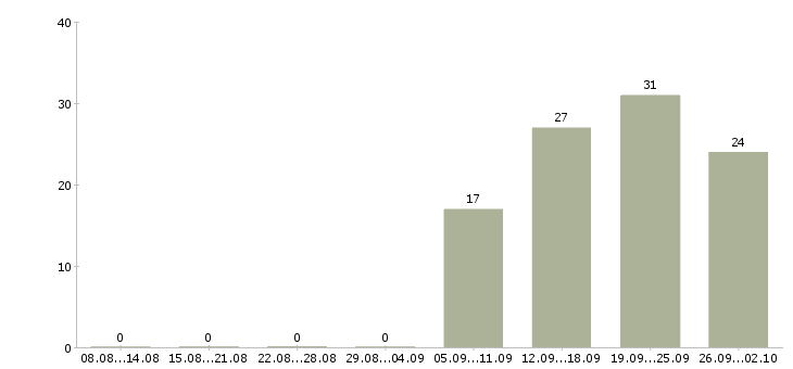 Работа обработка документации в Ижевске - Число вакансий в Ижевске по специальности обработка документации за 2 месяца