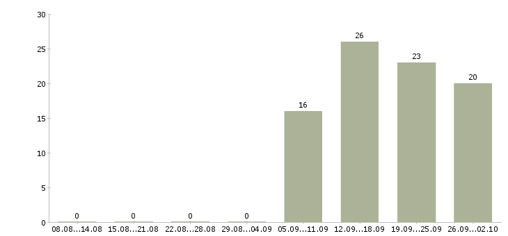 Работа специалист по работе с персоналом в Ижевске - Число вакансий в Ижевске по специальности специалист по работе с персоналом за 2 месяца