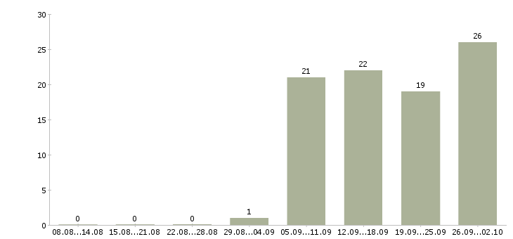 Работа менеджера в интернет магазине в Казани - Число вакансий в Казани по специальности менеджера в интернет магазине за 2 месяца