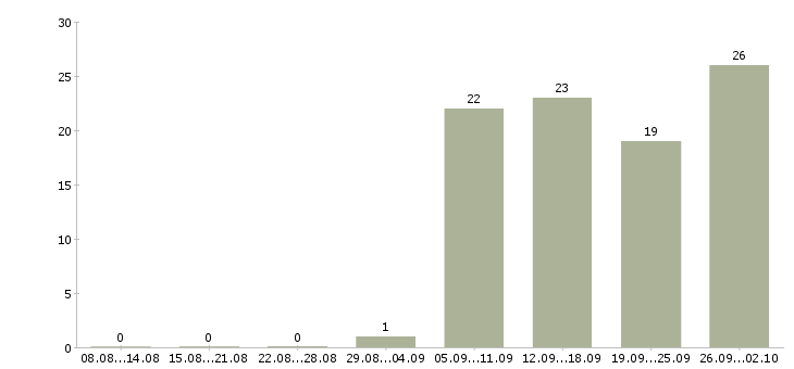 Работа менеджеры интернет магазина в Казани - Число вакансий в Казани по специальности менеджеры интернет магазина за 2 месяца