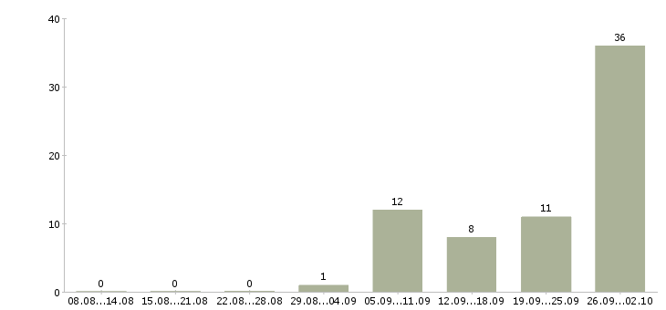 Работа оператор на звонки в Калининграде - Число вакансий в Калининграде по специальности оператор на звонки за 2 месяца