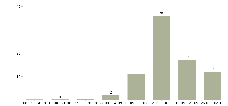 Работа менеджер по сетям в Калуге - Число вакансий в Калуге по специальности менеджер по сетям за 2 месяца