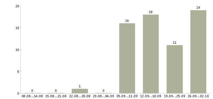 Работа менеджер по продажам на телефоне в Кемерово - Число вакансий в Кемерово по специальности менеджер по продажам на телефоне за 2 месяца