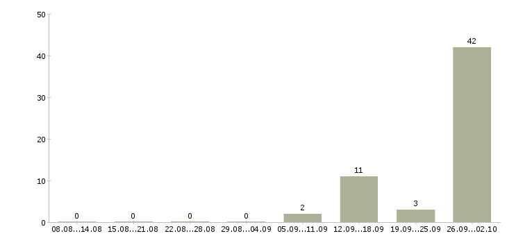 Работа комплектовка в Кирове - Число вакансий в Кирове по специальности комплектовка за 2 месяца