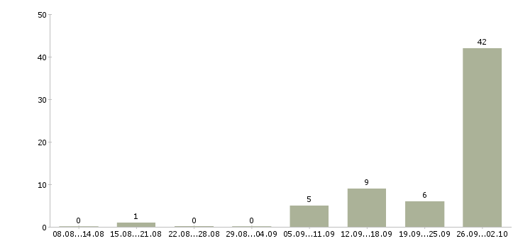 Работа сварщики в Кирове - Число вакансий в Кирове по специальности сварщики за 2 месяца