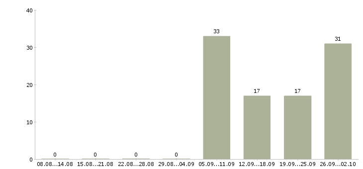 Работа техник по качеству в Кирове - Число вакансий в Кирове по специальности техник по качеству за 2 месяца