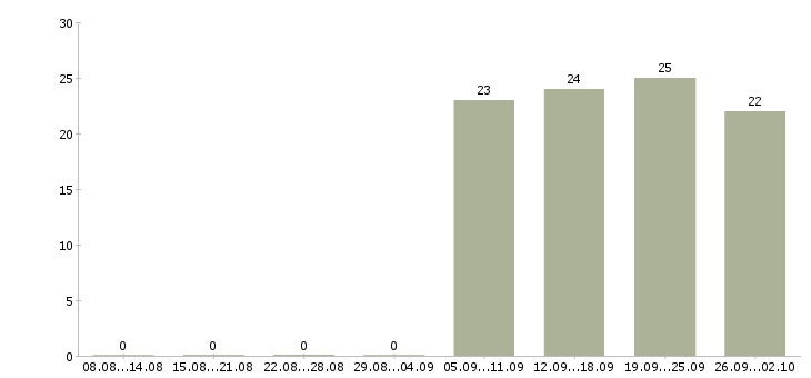 Работа администраторы в Клине - Число вакансий в Клине по специальности администраторы за 2 месяца