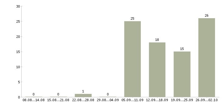 Работа специалисты с медицинским образованием в Краснодаре - Число вакансий в Краснодаре по специальности специалисты с медицинским образованием за 2 месяца