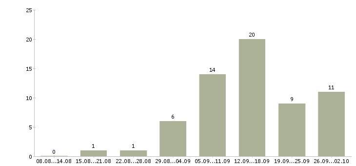 Работа для менеджеров удаленной работы в Красноярске - Число вакансий в Красноярске по специальности для менеджеров удаленной работы за 2 месяца