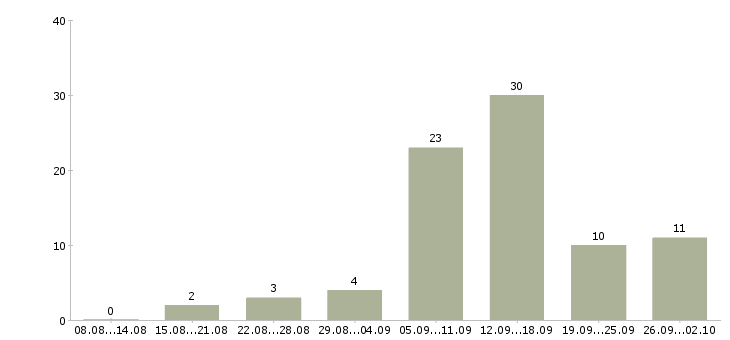 Работа подработка и работа в Кургане - Число вакансий в Кургане по специальности подработка и работа за 2 месяца