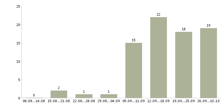 Работа специалист на телефон в Кургане - Число вакансий в Кургане по специальности специалист на телефон за 2 месяца