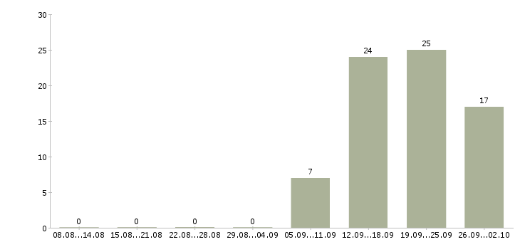 Работа корпоративный менеджер по продажам в Курске - Число вакансий в Курске по специальности корпоративный менеджер по продажам за 2 месяца