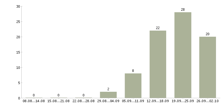Работа личный менеджер в Курске - Число вакансий в Курске по специальности личный менеджер за 2 месяца