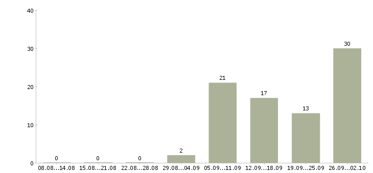 Работа дома без опыта в Липецке - Число вакансий в Липецке по специальности дома без опыта за 2 месяца