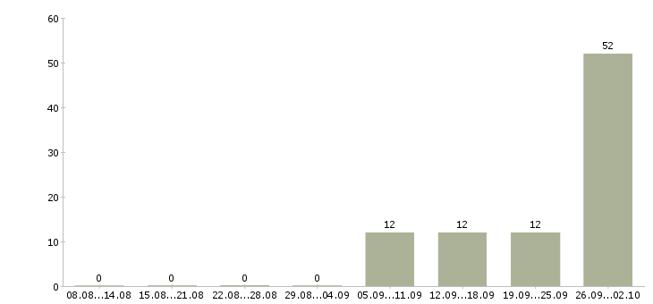 Работа ответственный по питанию в Липецке - Число вакансий в Липецке по специальности ответственный по питанию за 2 месяца