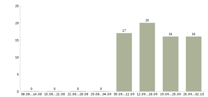 Работа охранник на выходные в Люберцах - Число вакансий в Люберцах по специальности охранник на выходные за 2 месяца