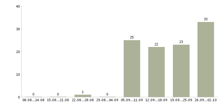 Работа грузчики с ежедневными выплатами в Москве - Число вакансий в Москве по специальности грузчики с ежедневными выплатами за 2 месяца