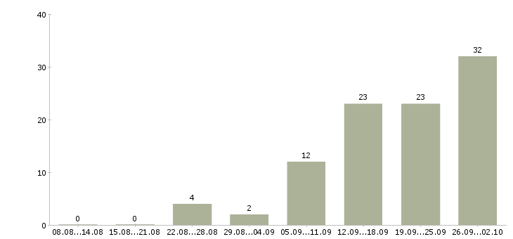 Работа охранник в школу в Москве - Число вакансий в Москве по специальности охранник в школу за 2 месяца
