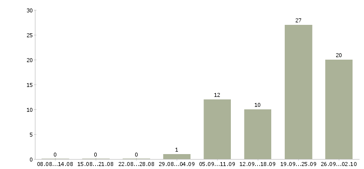 Работа плиточники штукатуры в Москве - Число вакансий в Москве по специальности плиточники штукатуры за 2 месяца
