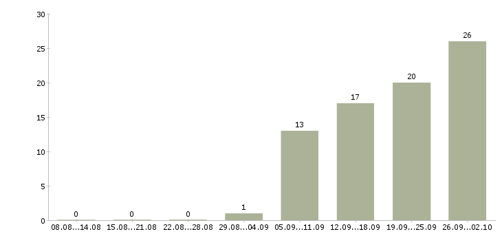 Работа сварщик ручной сварки в Москве - Число вакансий в Москве по специальности сварщик ручной сварки за 2 месяца