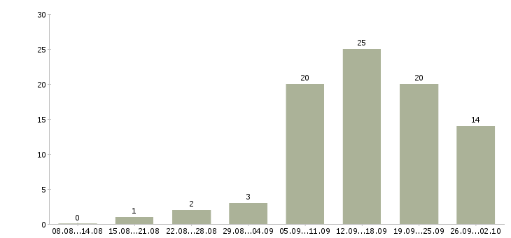 Работа подработка работа в Мурманске - Число вакансий в Мурманске по специальности подработка работа за 2 месяца