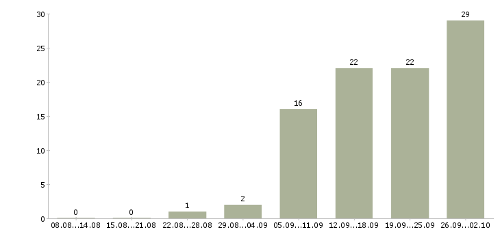 Работа менеджер по товару в Новокузнецке - Число вакансий в Новокузнецке по специальности менеджер по товару за 2 месяца