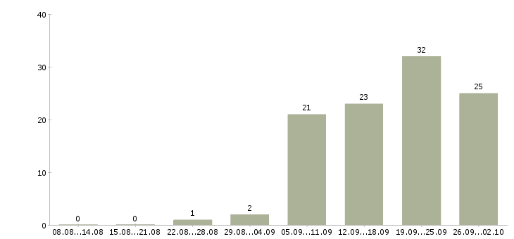 Работа ассистенты в Новосибирске - Число вакансий в Новосибирске по специальности ассистенты за 2 месяца