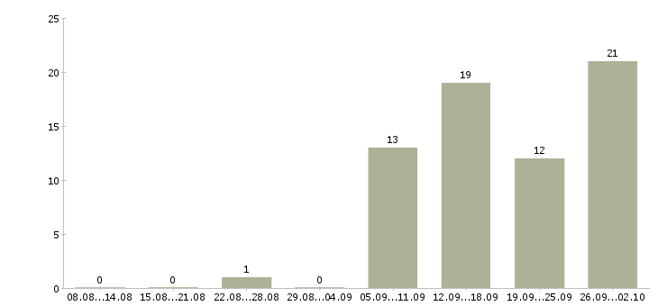 Работа грузчик сменный в Новосибирске - Число вакансий в Новосибирске по специальности грузчик сменный за 2 месяца