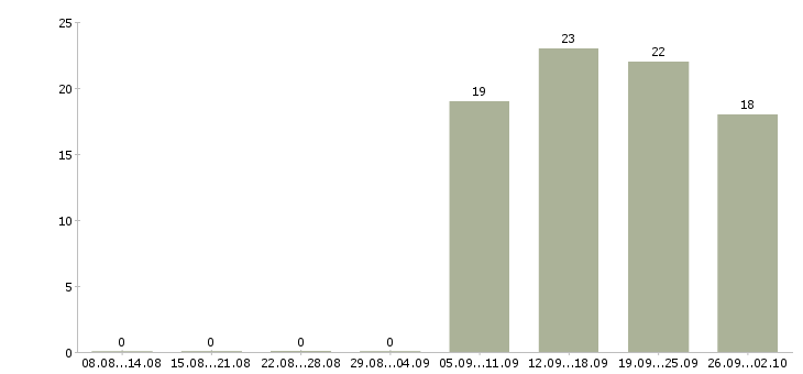 Работа инженеры в Ногинске - Число вакансий в Ногинске по специальности инженеры за 2 месяца