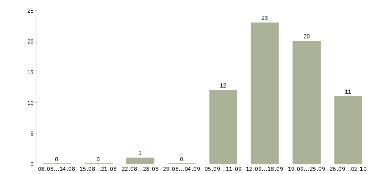 Работа менеджер по работе в клиентами в Одинцово - Число вакансий в Одинцово по специальности менеджер по работе в клиентами за 2 месяца