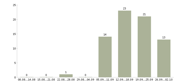 Работа менеджера по работе с клиентами в Одинцово - Число вакансий в Одинцово по специальности менеджера по работе с клиентами за 2 месяца