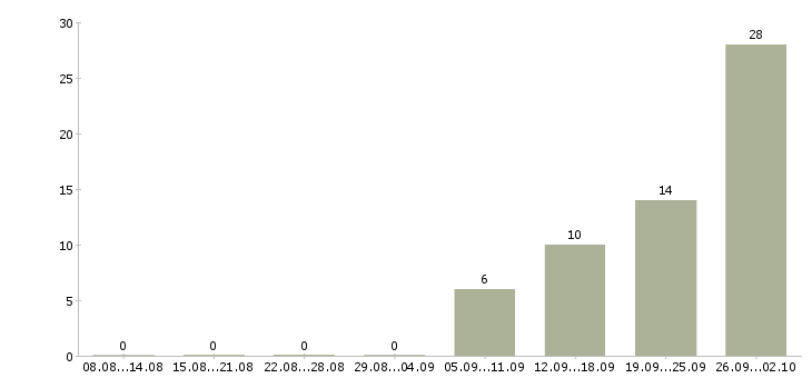 Работа грузчики с проживанием в Оренбурге - Число вакансий в Оренбурге по специальности грузчики с проживанием за 2 месяца