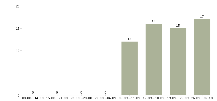 Работа оператор для работы на телефоне в Оренбурге - Число вакансий в Оренбурге по специальности оператор для работы на телефоне за 2 месяца
