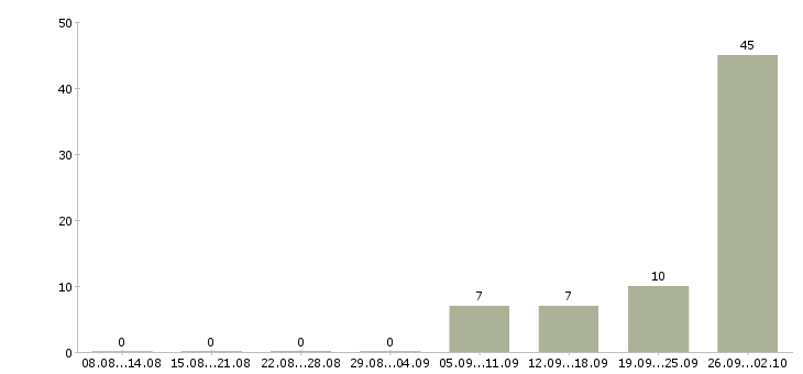 Работа упаковщики на работу в Оренбурге - Число вакансий в Оренбурге по специальности упаковщики на работу за 2 месяца