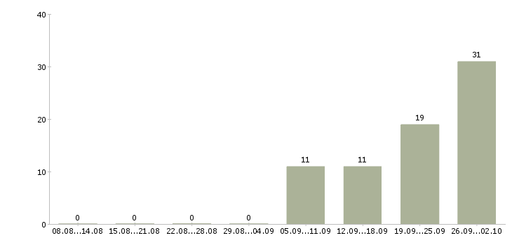 Работа кассир 2 2 в Пензе - Число вакансий в Пензе по специальности кассир 2 2 за 2 месяца