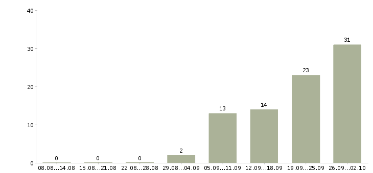 Работа менеджер по звонкам в Пензе - Число вакансий в Пензе по специальности менеджер по звонкам за 2 месяца
